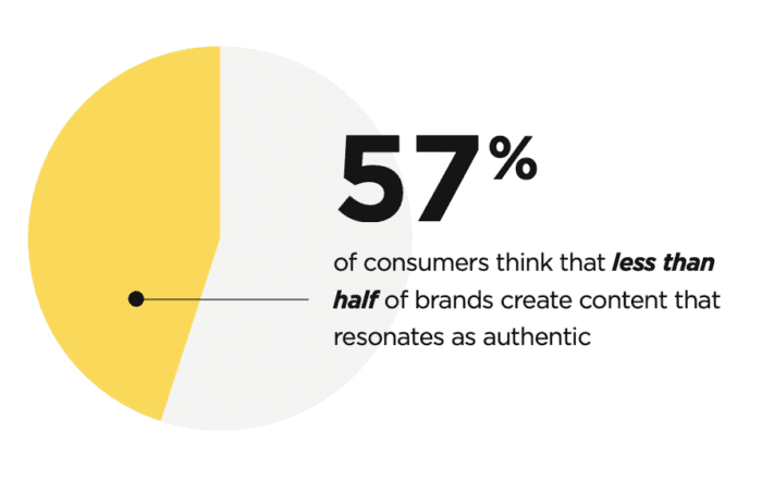 authentic brand content preference